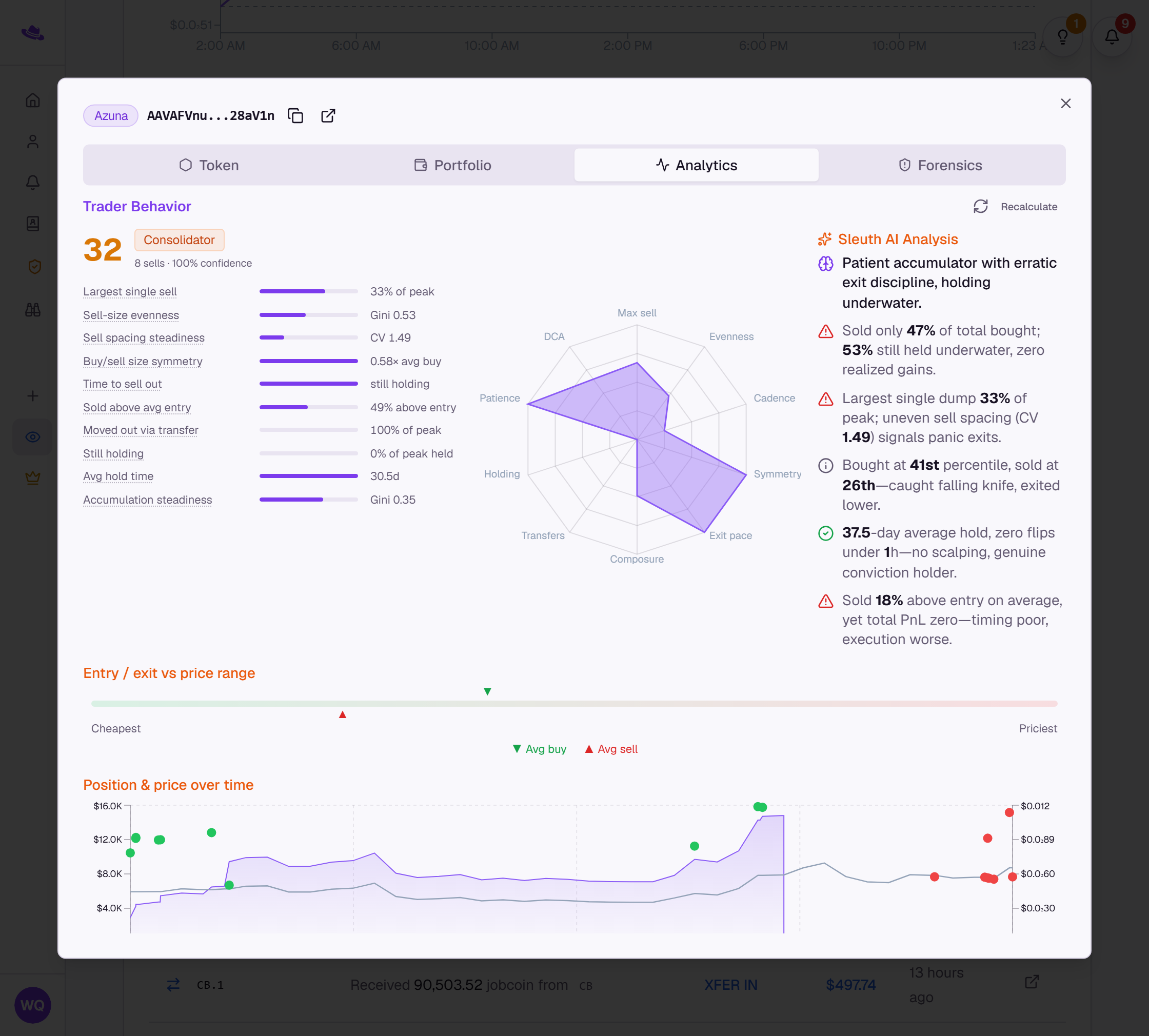 Wallet analytics modal showing a 0 to 100 Trader Behavior score with metric bars and a radar chart, a Sleuth AI analysis panel describing the trader's style, plus entry and exit range and position and price charts
